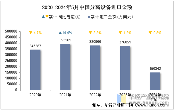 2020-2024年5月中国分离设备进口金额