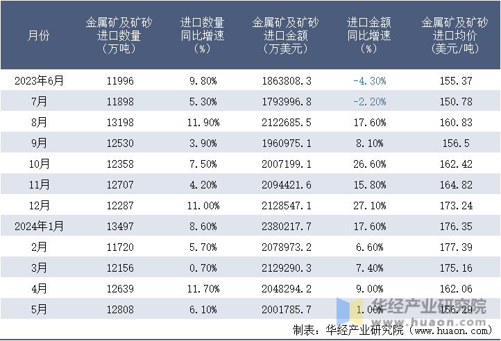 2023-2024年5月中国金属矿及矿砂进口情况统计表