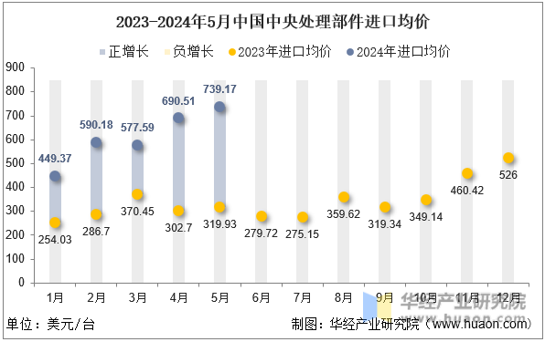 2023-2024年5月中国中央处理部件进口均价