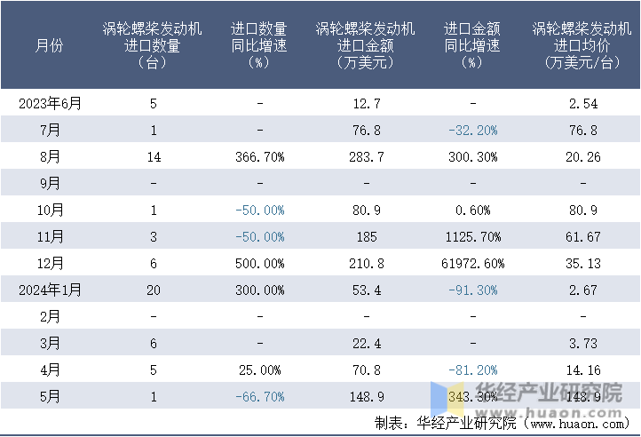 2023-2024年5月中国涡轮螺桨发动机进口情况统计表