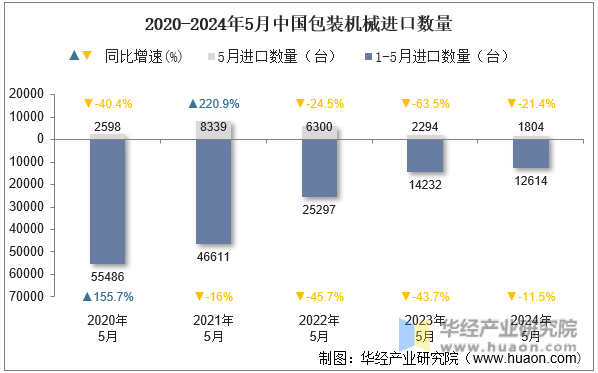 2020-2024年5月中国包装机械进口数量
