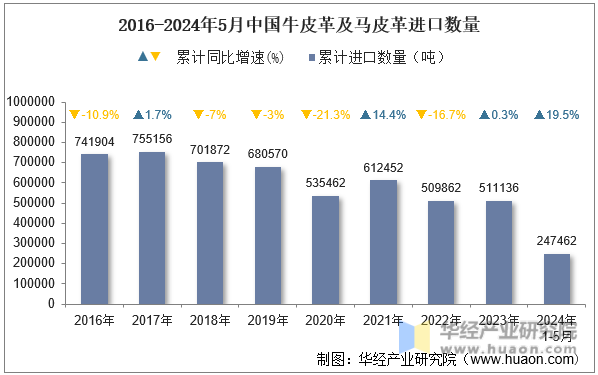 2016-2024年5月中国牛皮革及马皮革进口数量