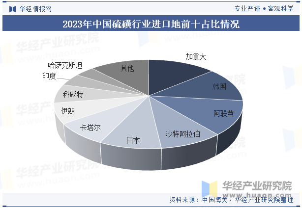 2023年中国硫磺行业进口地前十占比情况