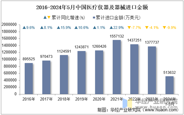 2016-2024年5月中国医疗仪器及器械进口金额