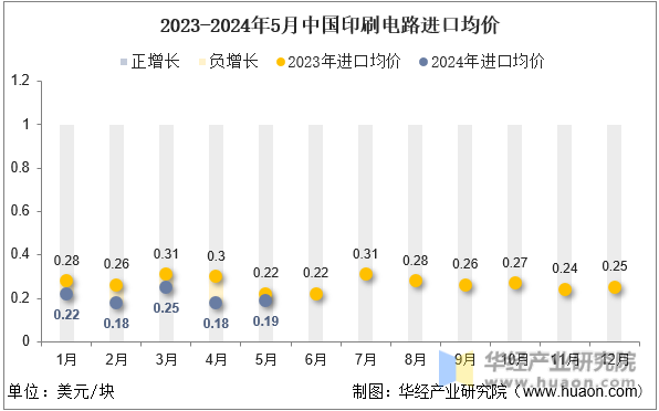 2023-2024年5月中国印刷电路进口均价