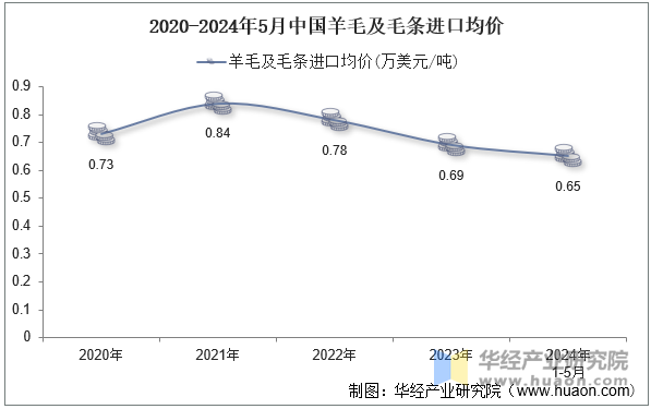 2020-2024年5月中国羊毛及毛条进口均价