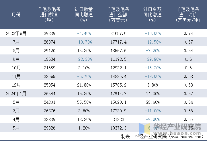 2023-2024年5月中国羊毛及毛条进口情况统计表