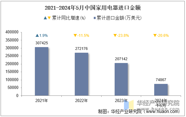 2021-2024年5月中国家用电器进口金额