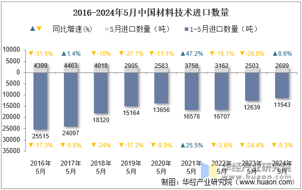 2016-2024年5月中国材料技术进口数量