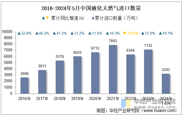 2016-2024年5月中国液化天然气进口数量