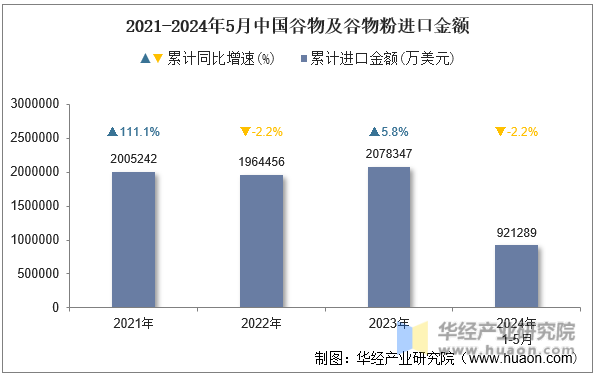 2021-2024年5月中国谷物及谷物粉进口金额