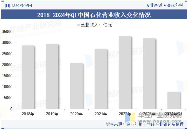 2018-2024年Q1中国石化营业收入变化情况