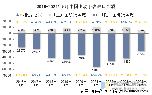 2016-2024年5月中国电动手表进口金额
