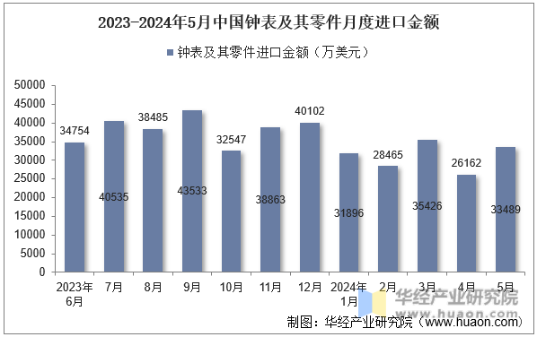 2023-2024年5月中国钟表及其零件月度进口金额