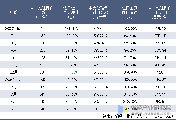 2023-2024年5月中国中央处理部件进口情况统计表