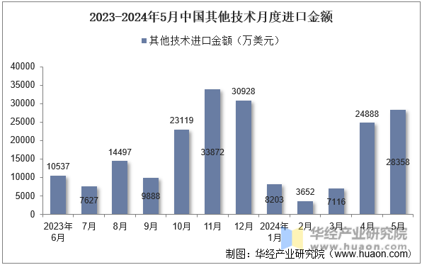 2023-2024年5月中国其他技术月度进口金额