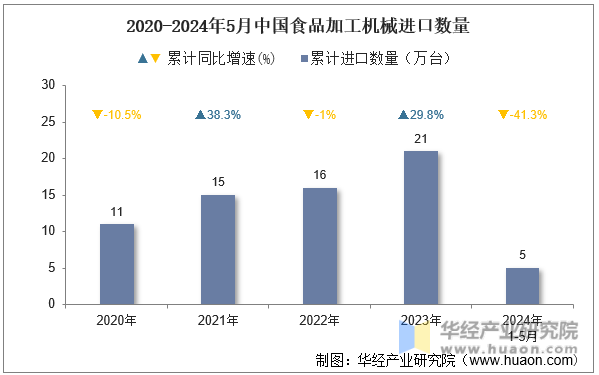 2020-2024年5月中国食品加工机械进口数量