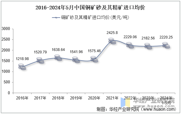 2016-2024年5月中国铜矿砂及其精矿进口均价