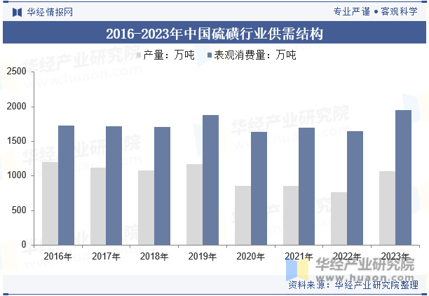 2016-2023年中国硫磺行业供需结构