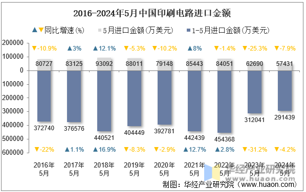 2016-2024年5月中国印刷电路进口金额
