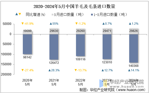 2020-2024年5月中国羊毛及毛条进口数量