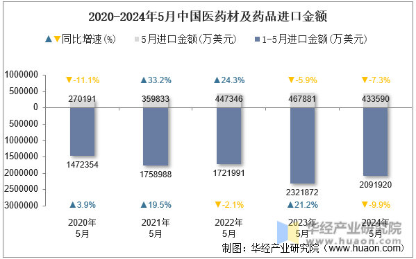 2020-2024年5月中国医药材及药品进口金额