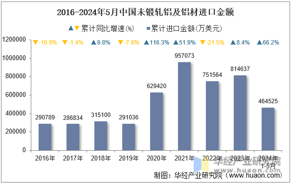 2016-2024年5月中国未锻轧铝及铝材进口金额