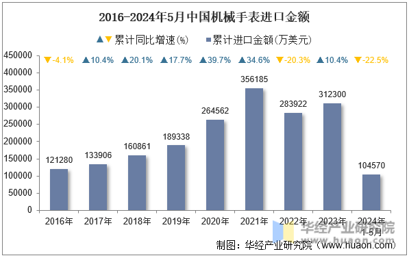 2016-2024年5月中国机械手表进口金额