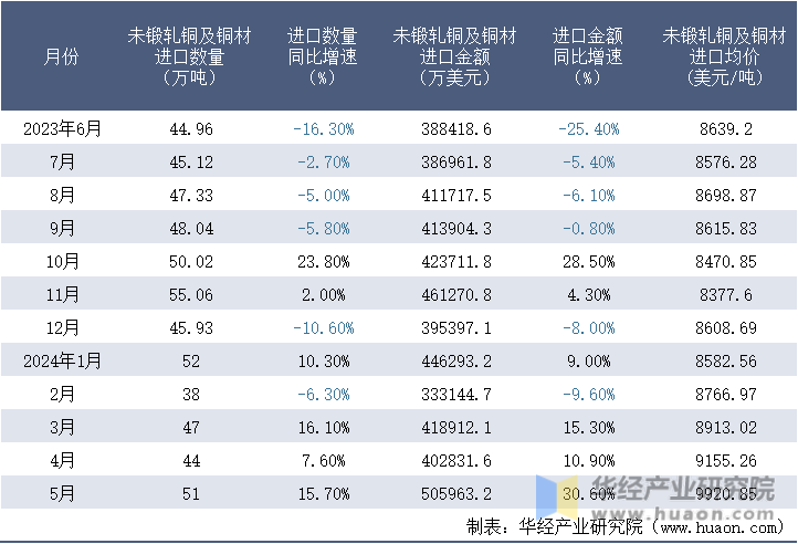 2023-2024年5月中国未锻轧铜及铜材进口情况统计表