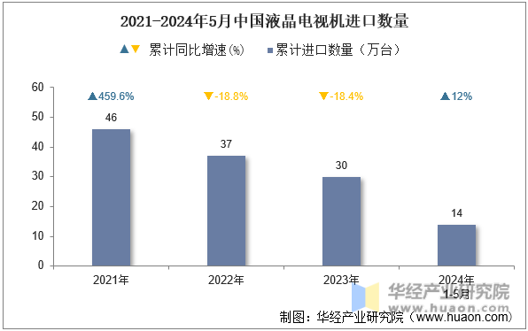 2021-2024年5月中国液晶电视机进口数量