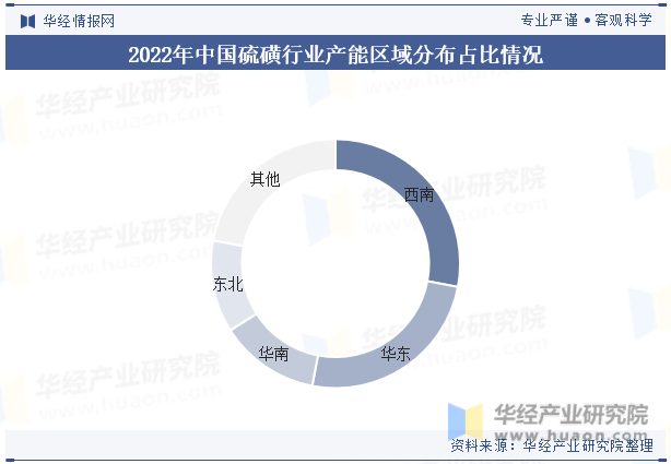 2022年中国硫磺行业产能区域分布占比情况