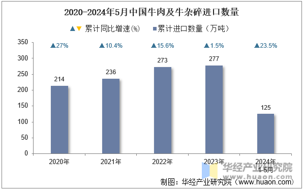 2020-2024年5月中国牛肉及牛杂碎进口数量