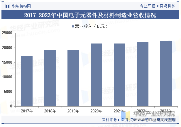 2017-2023年中国电子元器件及材料制造业营收情况