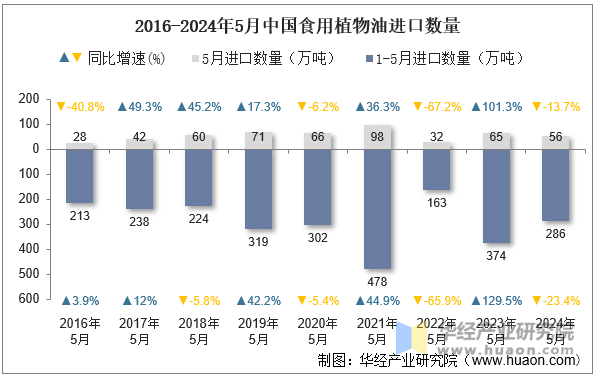 2016-2024年5月中国食用植物油进口数量