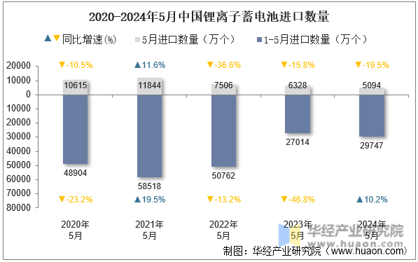 2020-2024年5月中国锂离子蓄电池进口数量