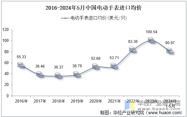 2016-2024年5月中国电动手表进口均价
