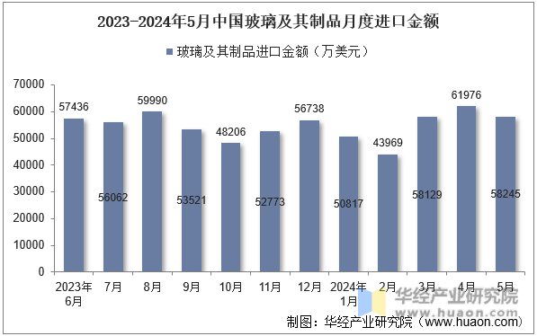 2023-2024年5月中国玻璃及其制品月度进口金额