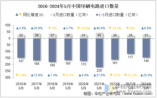 2016-2024年5月中国印刷电路进口数量