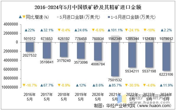 2016-2024年5月中国铁矿砂及其精矿进口金额