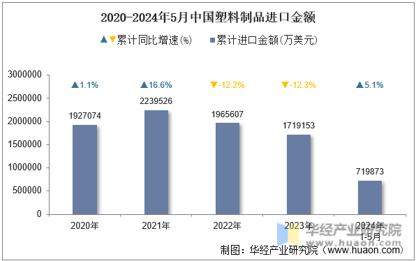 2020-2024年5月中国塑料制品进口金额
