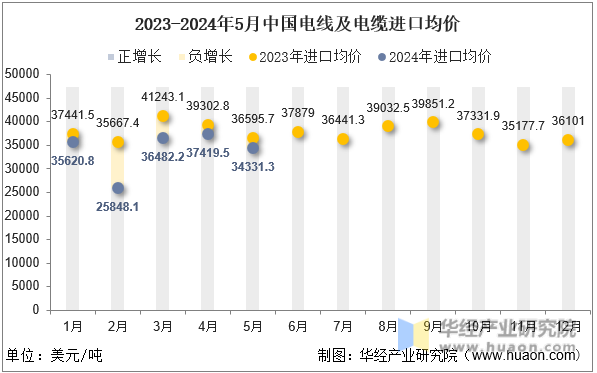 2023-2024年5月中国电线及电缆进口均价
