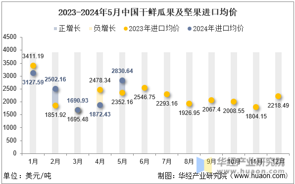 2023-2024年5月中国干鲜瓜果及坚果进口均价