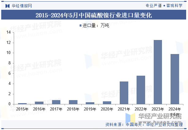 2015-2024年5月中国硫酸镍行业进口量变化