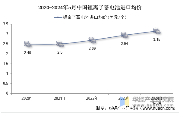 2020-2024年5月中国锂离子蓄电池进口均价