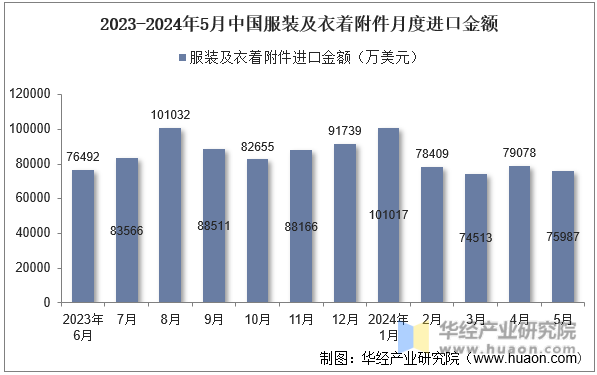 2023-2024年5月中国服装及衣着附件月度进口金额