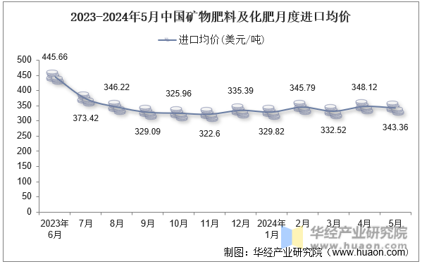 2023-2024年5月中国矿物肥料及化肥月度进口均价