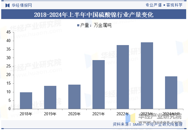 2018-2024年上半年中国硫酸镍行业产量变化