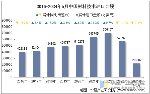 2016-2024年5月中国材料技术进口金额