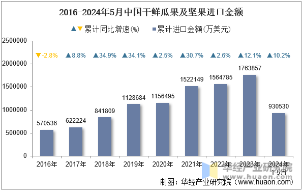 2016-2024年5月中国干鲜瓜果及坚果进口金额