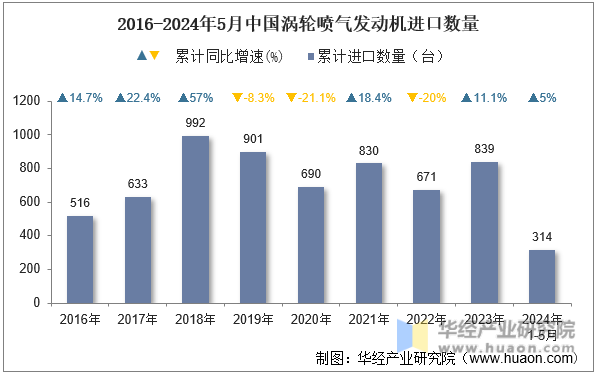2016-2024年5月中国涡轮喷气发动机进口数量